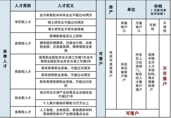 2023天津最新購房政策之落戶、上學(xué)篇